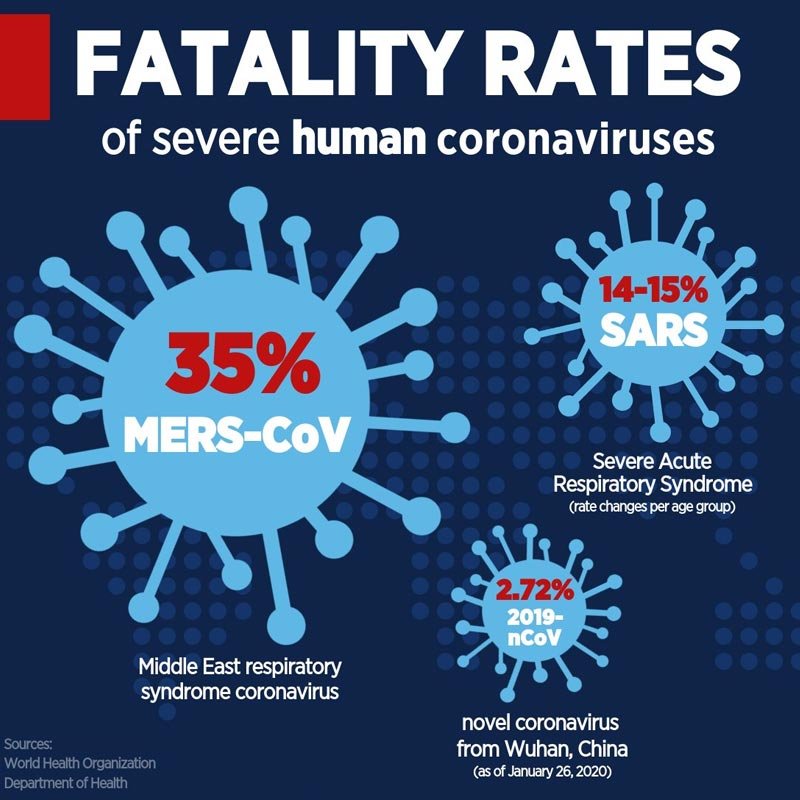 fatality rate of Coronavirus- IndoreHD