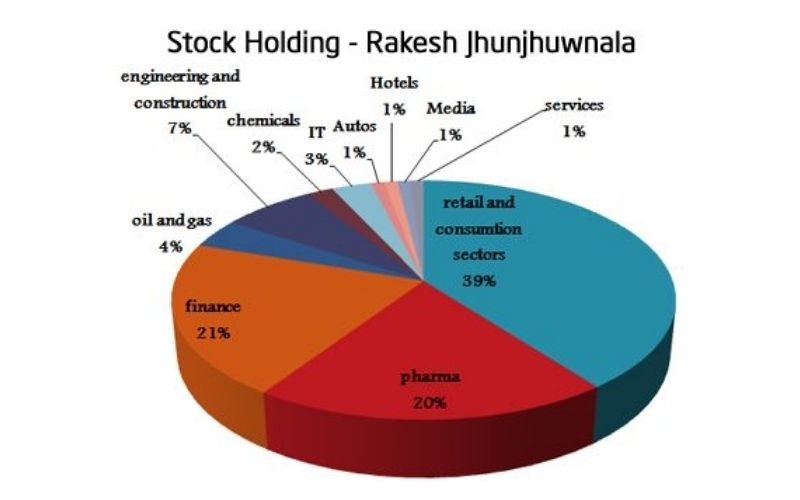 rakesh jhunjhunwala holdings