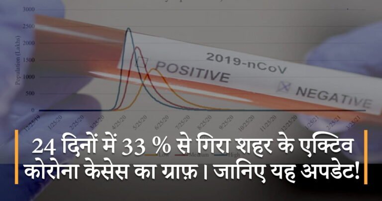 24 दिनों में 33 % से गिरा शहर के एक्टिव कोरोना केसेस का ग्राफ़। जानिए यह अपडेट!