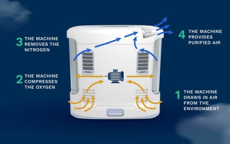 right oxygen concentrator